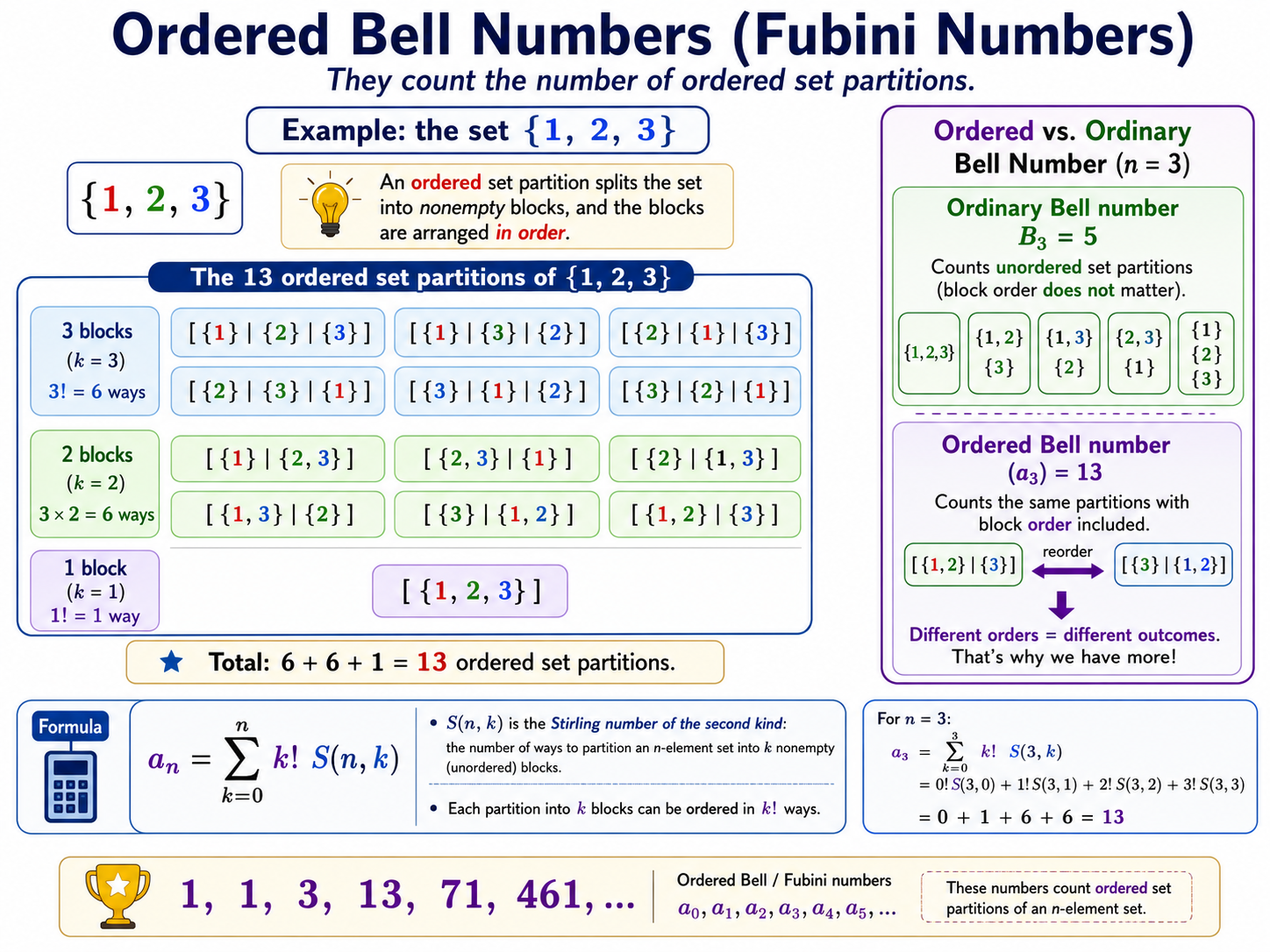 Fubini numbers for possible bucket orders